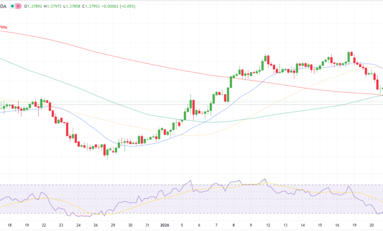 USD/CAD Forecast: Bearish Under 1.38 Amid Stable WTI & Improved Risk, US PMI Eyed