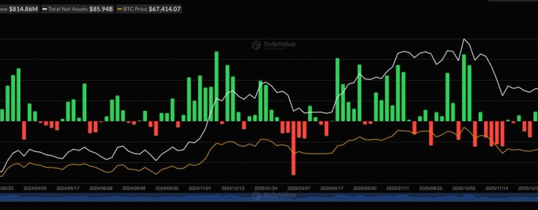 U.S. spot BTC ETFs see .1 billion in 3-day inflows, set for biggest week since mid-January