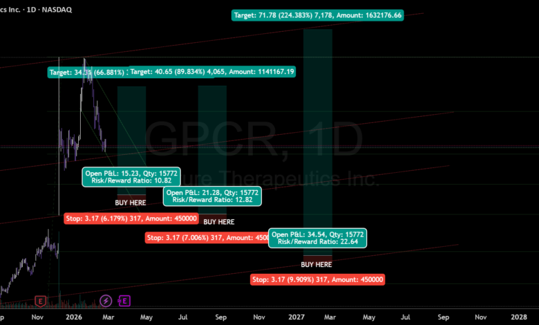 GPCR 1D: GLP‑1 Buy Zone Back Toward Post‑Data Highs