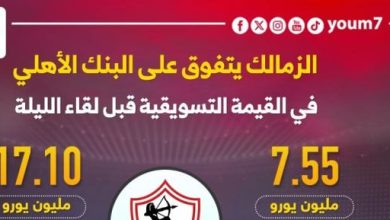 الزمالك يتفوق على البنك الأهلى فى القيمة التسويقية قبل لقاء الليلة.. إنفوجراف