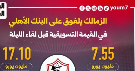 الزمالك يتفوق على البنك الأهلى فى القيمة التسويقية قبل لقاء الليلة.. إنفوجراف