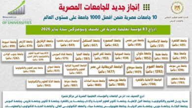 إدراج 83 مؤسسة تعليمية مصرية في تصنيف ويبومتركس العالمي 2026 5 677139998565720260122102208228