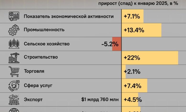 Հայաստանի տնտեսական աճ 2026՝ 7,1%