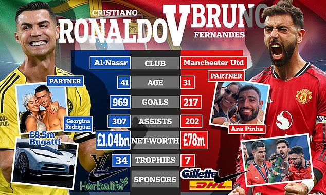 Ronaldo vs Fernandes: Man United legacy showdown