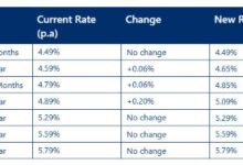 BNZ Fixed Housing Rate Change Effective 23/04/2026