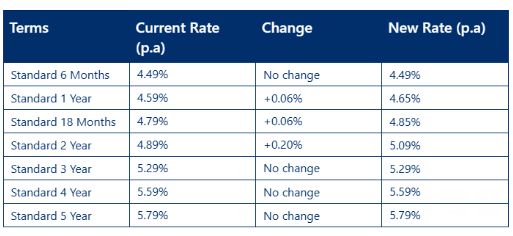 BNZ fixed housing rates change from 23 April 2026—what borrowers need to know