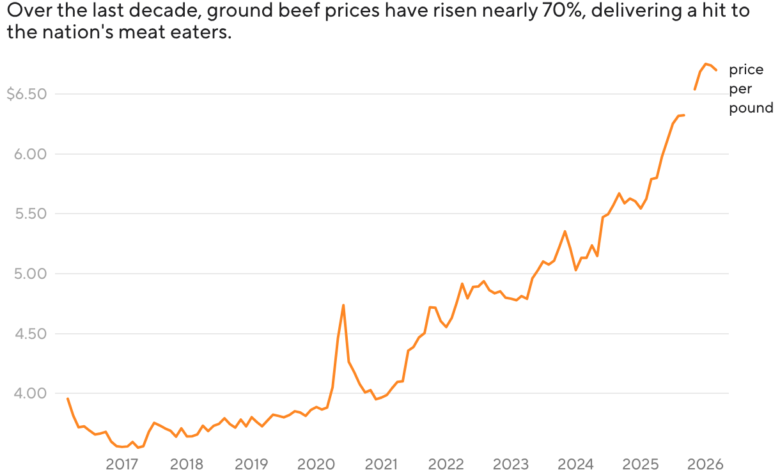 Beef prices stay brutal for U.S. shoppers as herds shrink