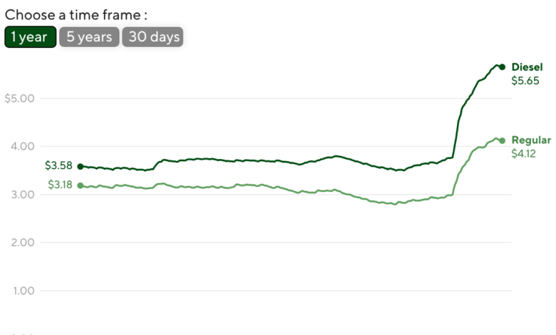 Chevron links Venezuelan crude imports to easing U.S. gas prices