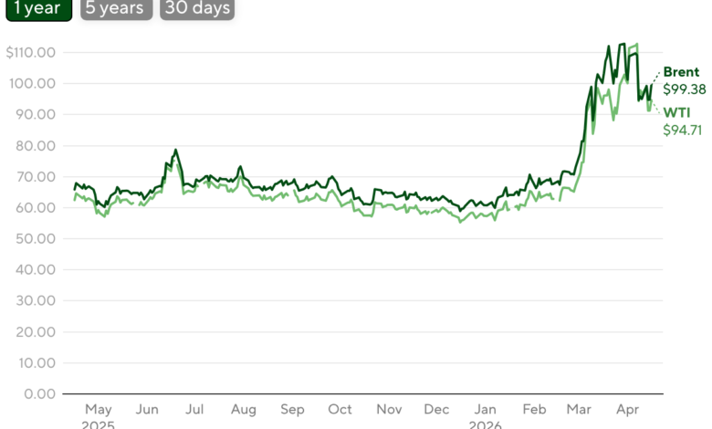 Oil Drops as Iran Says Hormuz Is “Completely Open”