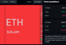 Bitcoin above ,000 as Monero and Dash surge