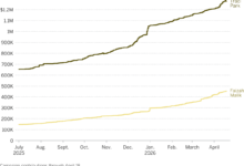 Park Leads Malik in Fundraising for L.A. Coastal Seat