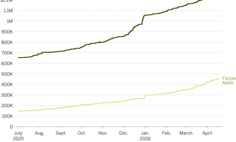Park Leads Malik in Fundraising for L.A. Coastal Seat