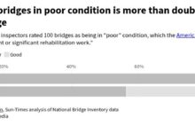 Chicago’s Bridge Crisis: One‑Sixth Rated Poor, Commuters Brace for Delays