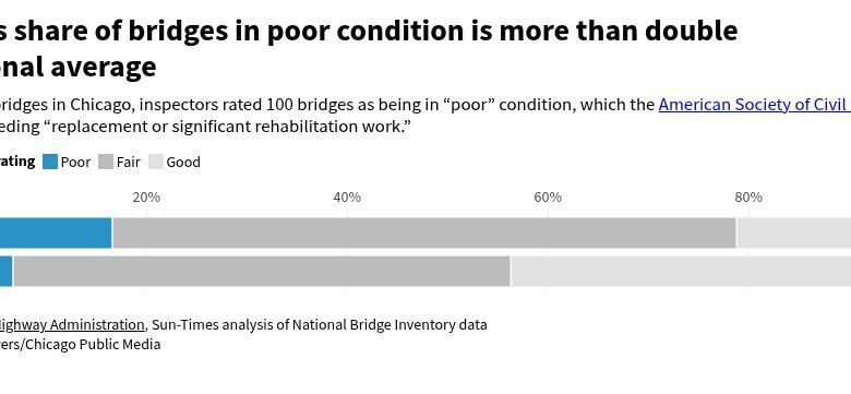 Chicago’s Bridge Crisis: One‑Sixth Rated Poor, Commuters Brace for Delays