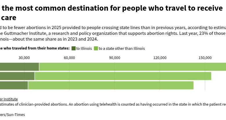 Chicago Abortion Fund Reports Record Demand in 2025