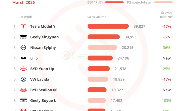 BYD Leads as China EV Market Stabilizes in March