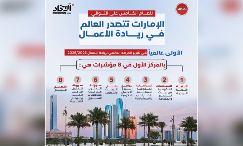 للعام الخامس على التوالي.. الإمارات تتصدر العالم في ريادة الأعمال