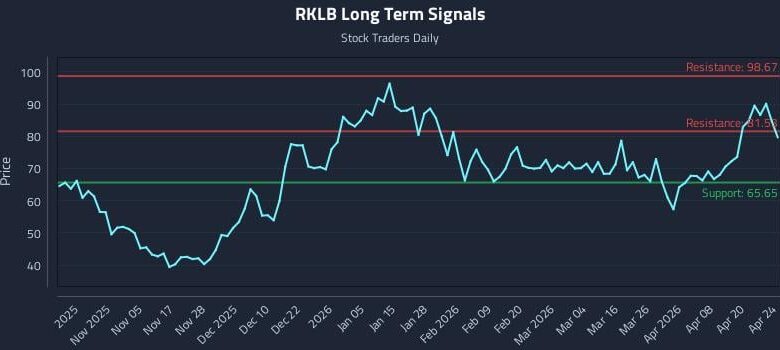 Avoiding Lag: Real-Time Signals in RKLB Movement