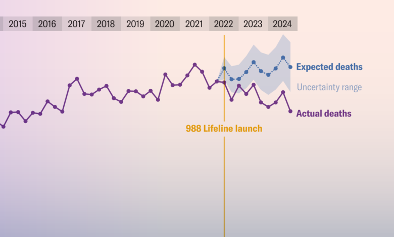 988 hotline: Young adult suicide deaths fell after launch