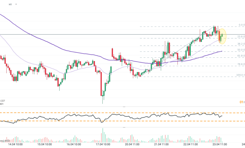 Dolar posiluje: Obavy z války a silná data z USA mění trh