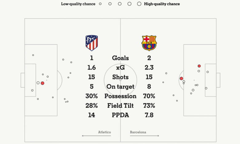 Atletico Madrid edge Barcelona 3-2 on aggregate