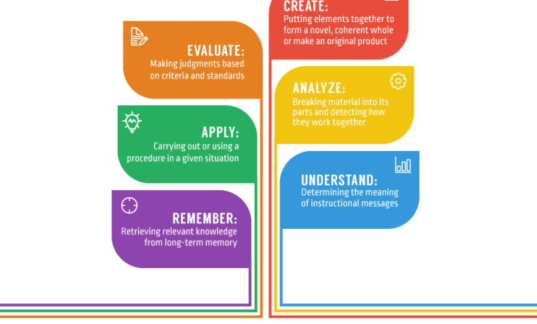 Bloom’s Revised Taxonomy: How Teachers Can Measure Thinking