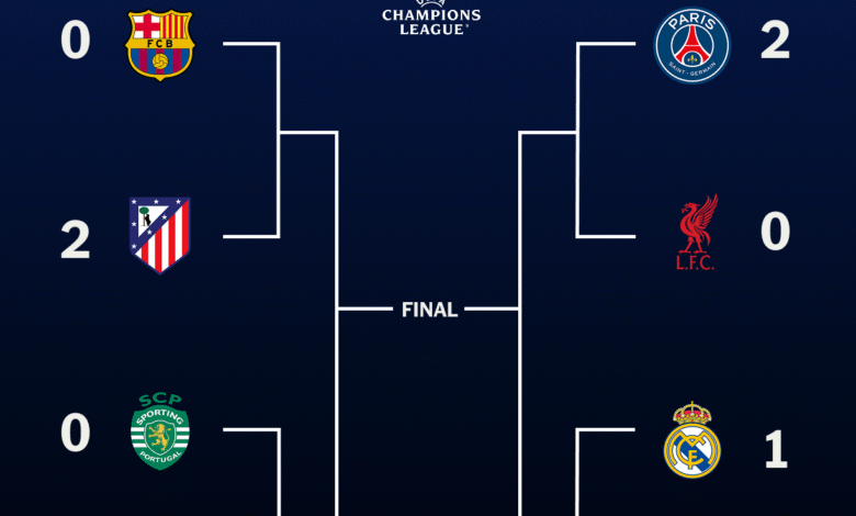 UCL quarter-final second legs: winners & matchups