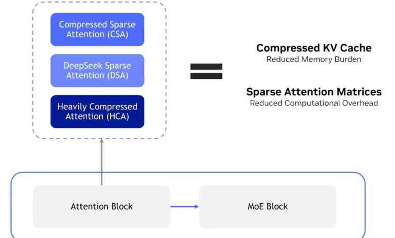 DeepSeek V4 on NVIDIA Blackwell: 1M Context Comes to Life