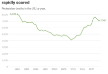 Pedestrian Deaths Decline Yet Safety Gaps Remain