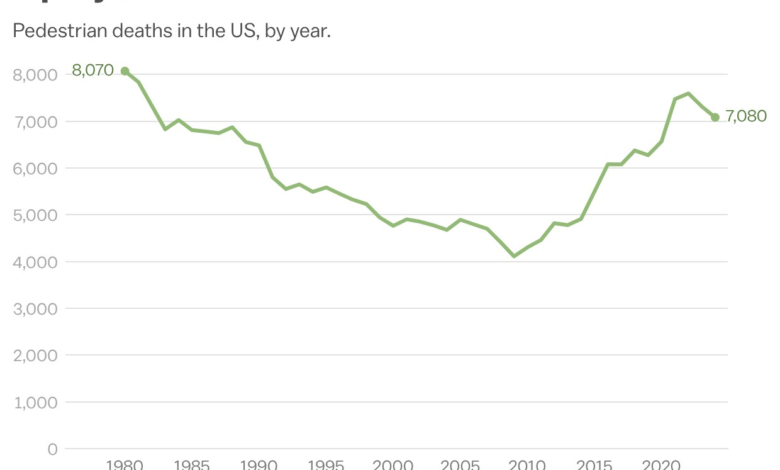 Pedestrian Deaths Decline Yet Safety Gaps Remain
