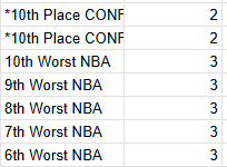 NBA to Ponder Draft Lottery Changes that Favor Middle Teams