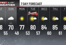 Atlanta Heat Holds On as a Cold Front Moves In Sunday
