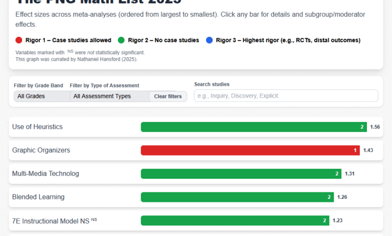 Meta-analyses rank instructional math strategies—what actually works