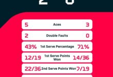 Tennis Tracker: Ruse și Rublev, eliminări. Sinner și Cîrstea, victorii la Madrid