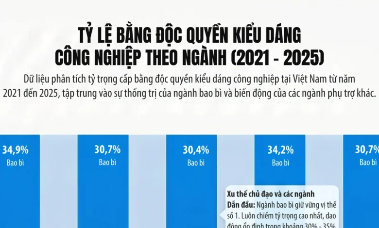 Bức tranh sáng tạo qua số liệu kiểu dáng công nghiệp 2021-2025
