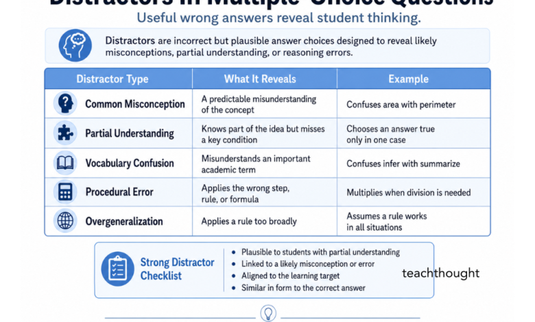 Distractors in Multiple-Choice Questions: Why They Reveal Learning
