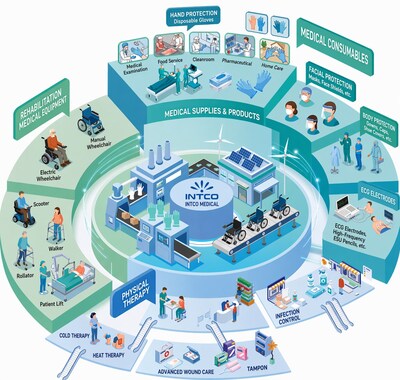INTCO Medical Reports 2025 Results: Revenue Hits Four-Year High