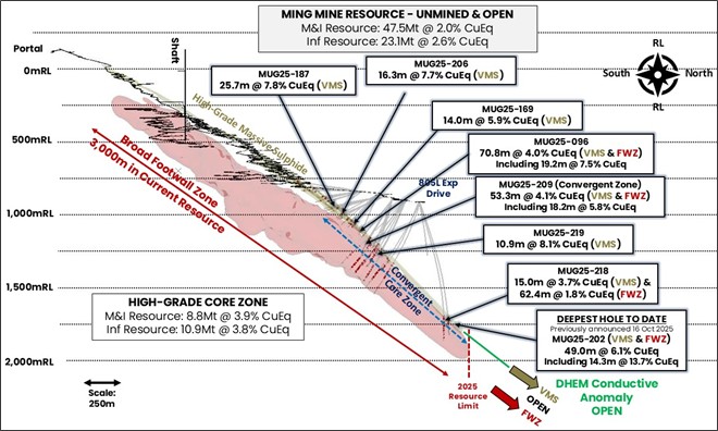 FireFly Metals Gains Momentum at Green Bay Copper-Gold Project