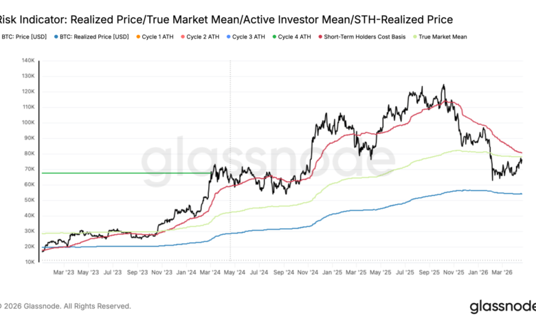 Bitcoin Reclaims Mean as 80K Becomes the Test