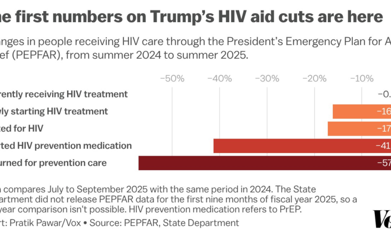 Trump cuts HIV funding: treatment held, prevention faltered—new data shows
