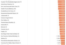 Home prices soften in 89 US markets: what’s driving the pullback