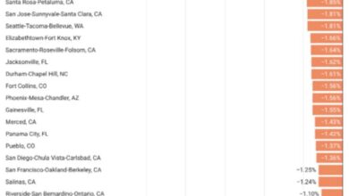 Home prices soften in 89 US markets: what’s driving the pullback