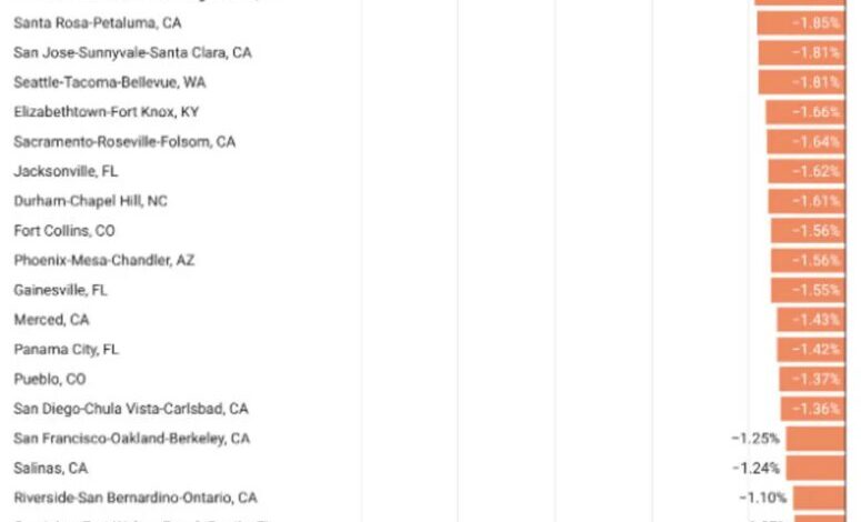 Home prices soften in 89 US markets: what’s driving the pullback
