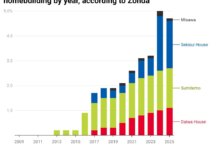 Japanese firms’ grip on U.S. homebuilding: the chart behind it