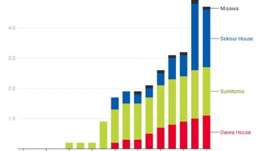 Japanese firms’ grip on U.S. homebuilding: the chart behind it