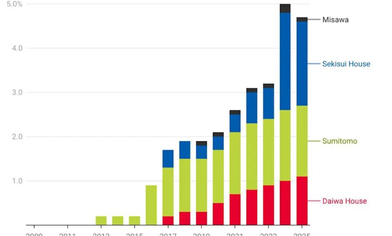 Japanese firms’ grip on U.S. homebuilding: the chart behind it