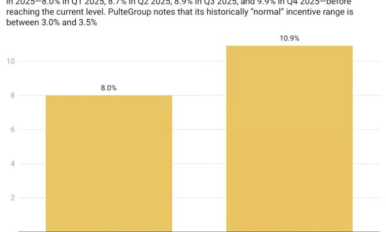 PulteGroup boosts housing incentives to 10.9%