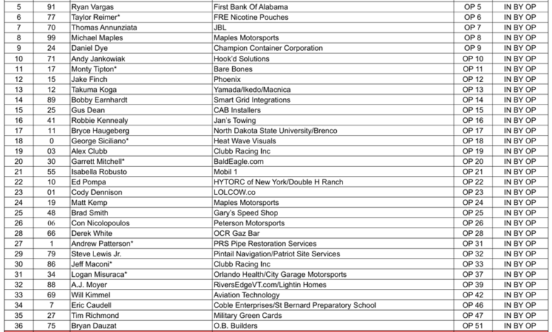 Talladega ARCA 41-Car Entry: Who Could DNQ for the Alabama 200?