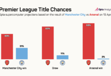 Opta Supercomputer Forecast: Man City vs Arsenal & Title Chances