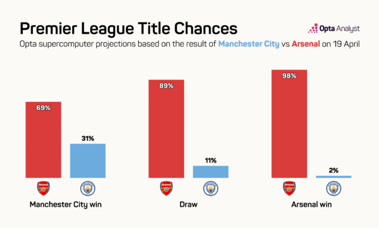 Opta Supercomputer Forecast: Man City vs Arsenal & Title Chances
